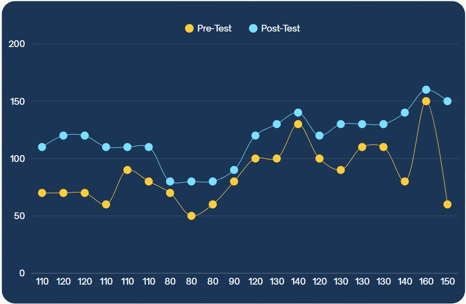 Data Sebaran Skor Pre-Test dan Post-Test Guru Pendampingan Pengabdian